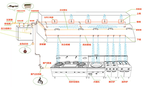 厨房灭火系统设计
